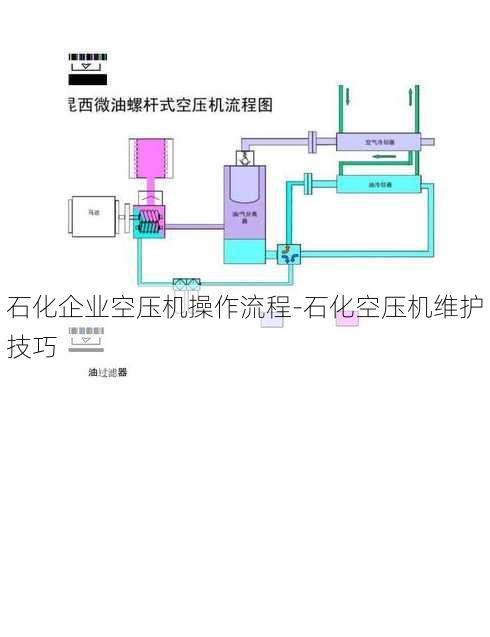 石化企业空压机操作流程-石化空压机维护技巧