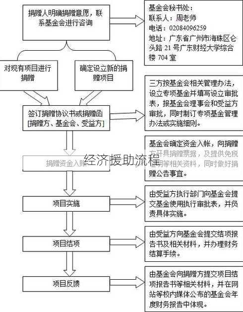 经济援助流程