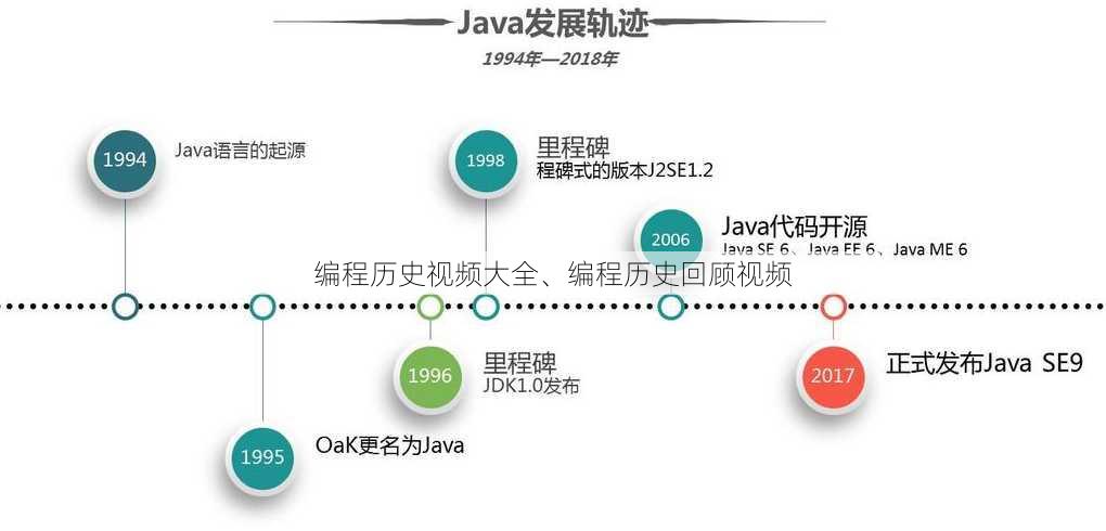 编程历史视频大全、编程历史回顾视频