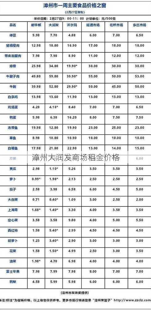 漳州大润发商场租金价格