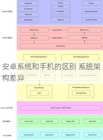 安卓系统和手机的区别 系统架构差异