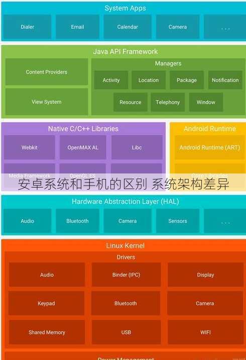 安卓系统和手机的区别 系统架构差异
