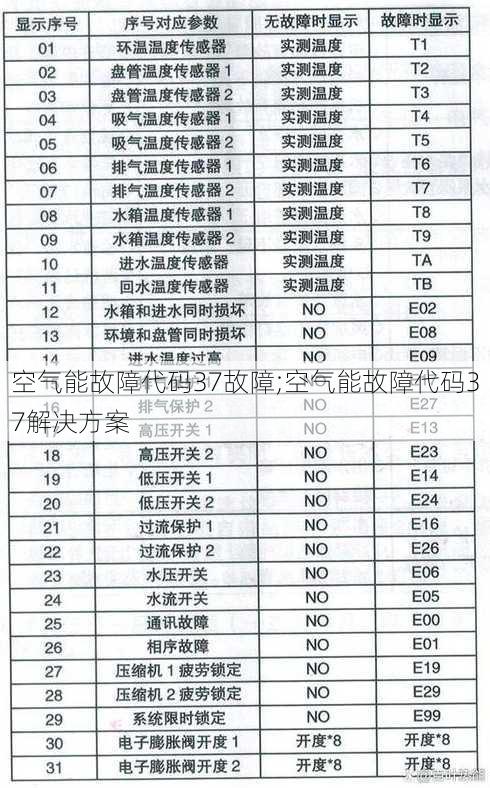 空气能故障代码37故障;空气能故障代码37解决方案