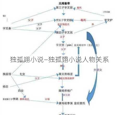 独孤翊小说—独孤翊小说人物关系