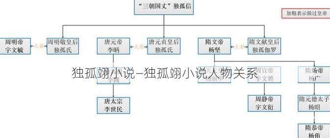 独孤翊小说—独孤翊小说人物关系