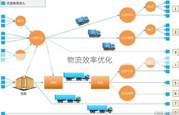 物流效率优化