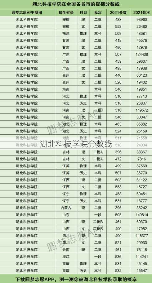 湖北科技学院分数线