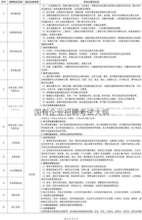 国有企业招聘考试大纲