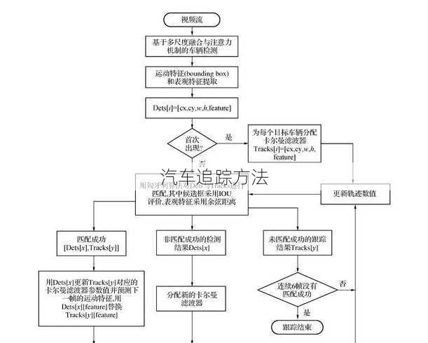 汽车追踪方法