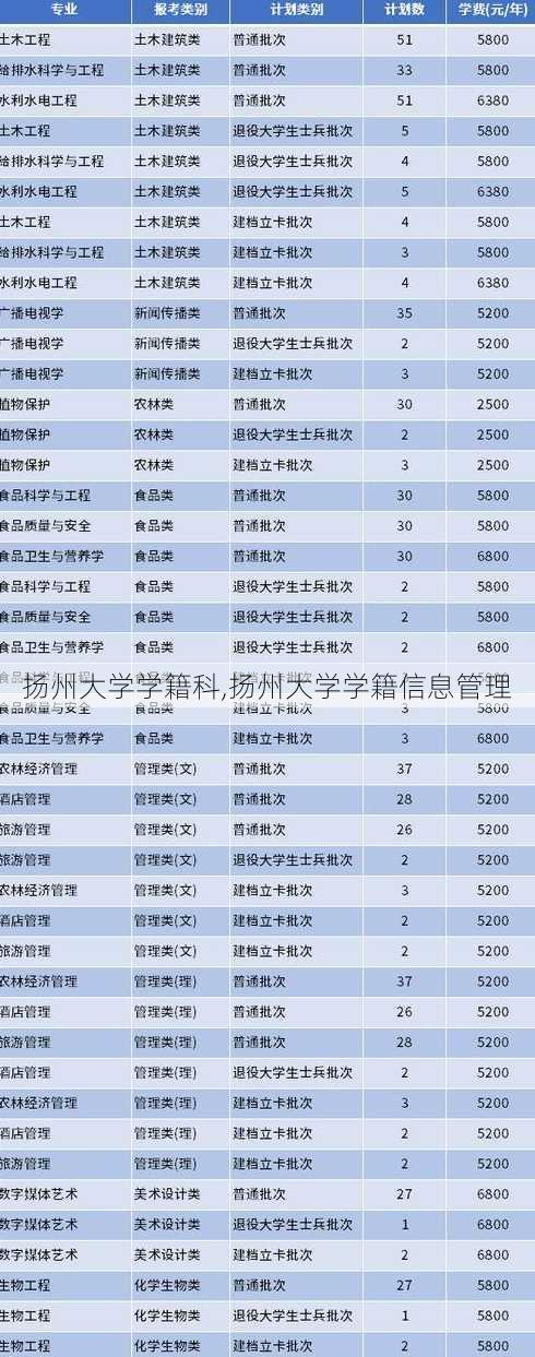 扬州大学学籍科,扬州大学学籍信息管理