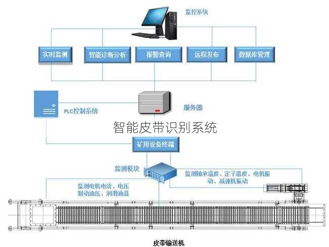 智能皮带识别系统