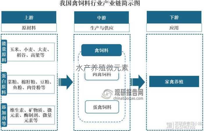 水产养殖微元素