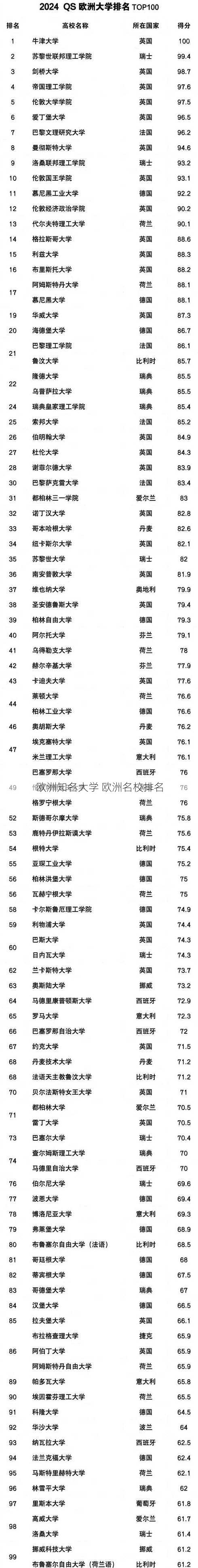 欧洲知名大学 欧洲名校排名