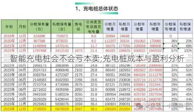 智能充电桩会不会亏本卖;充电桩成本与盈利分析