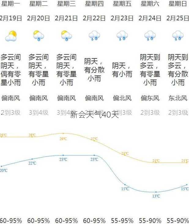 新会天气40天