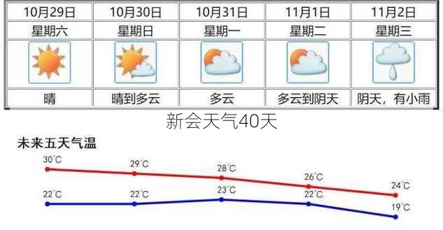 新会天气40天