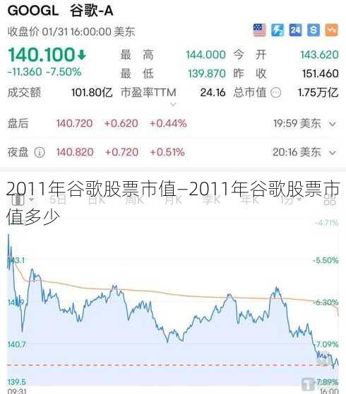 2011年谷歌股票市值—2011年谷歌股票市值多少