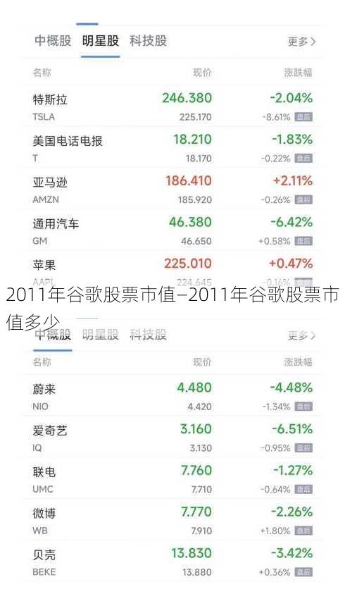 2011年谷歌股票市值—2011年谷歌股票市值多少