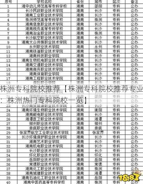 株洲专科院校推荐【株洲专科院校推荐专业：株洲热门专科院校一览】