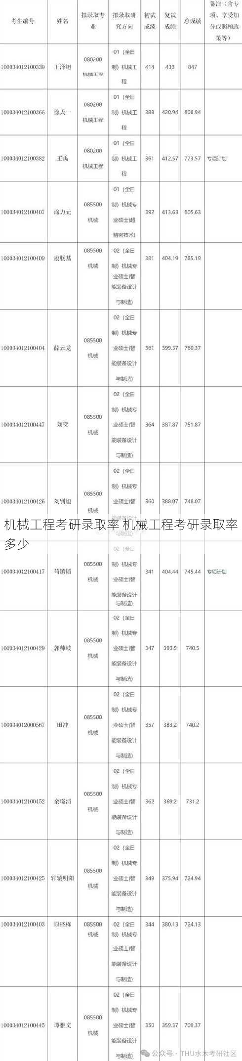 机械工程考研录取率 机械工程考研录取率多少