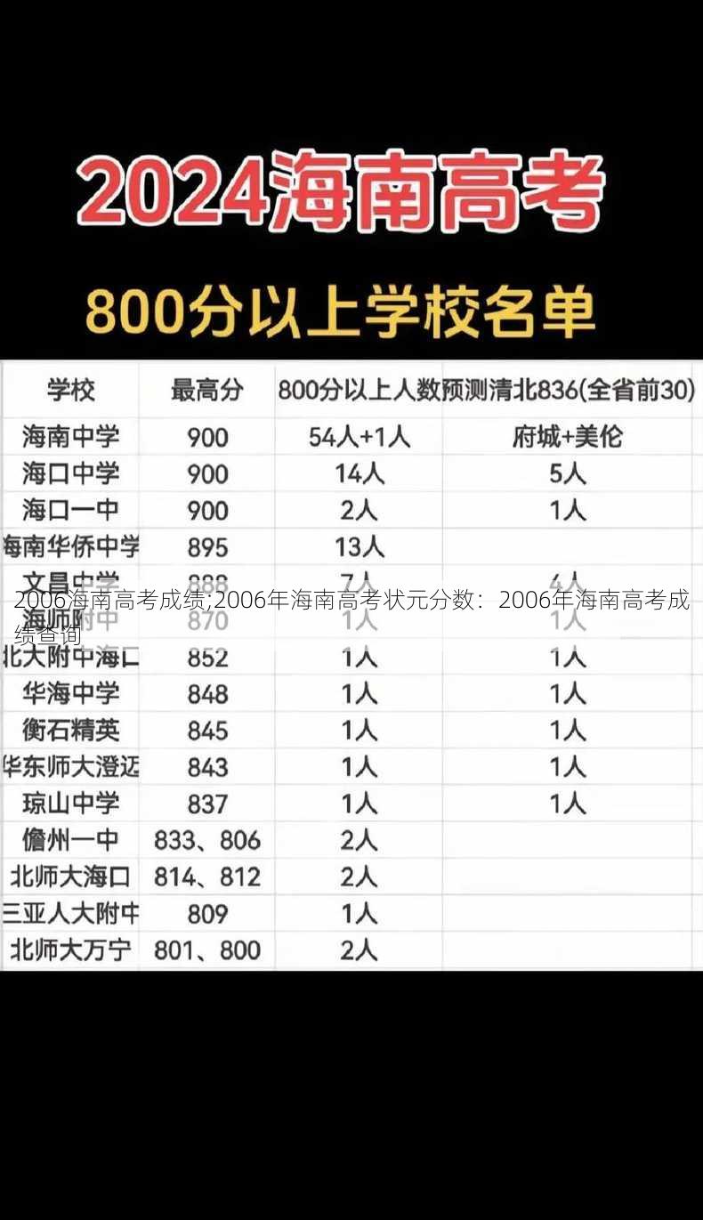 2006海南高考成绩;2006年海南高考状元分数：2006年海南高考成绩查询