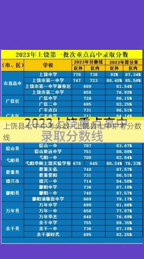 上饶县七中中考分数—上饶县七中中考分数线