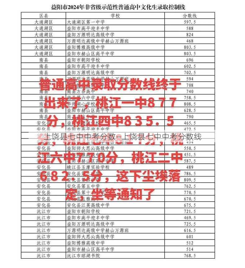 上饶县七中中考分数—上饶县七中中考分数线