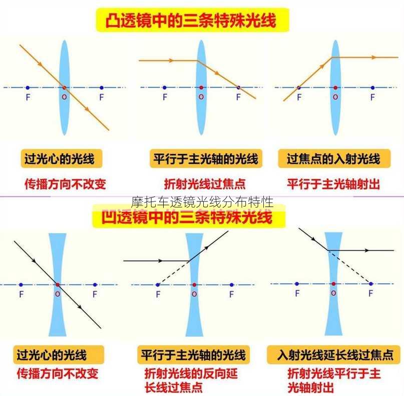 摩托车透镜光线分布特性