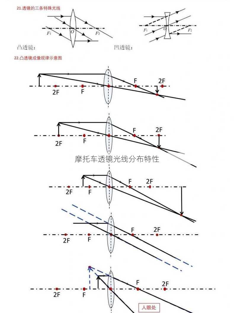 摩托车透镜光线分布特性