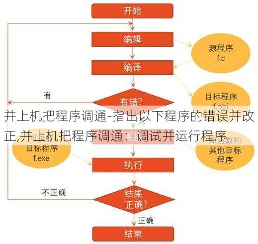 并上机把程序调通-指出以下程序的错误并改正,并上机把程序调通：调试并运行程序