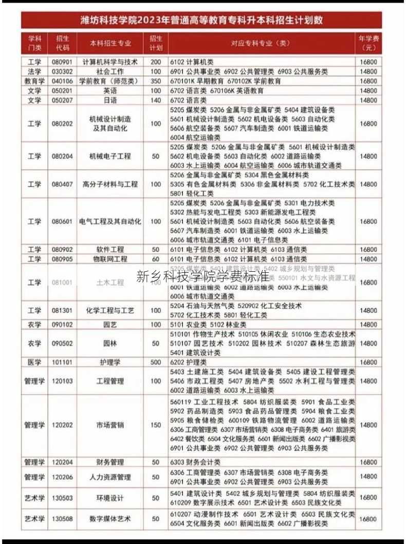 新乡科技学院学费标准