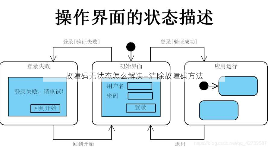 故障码无状态怎么解决—清除故障码方法