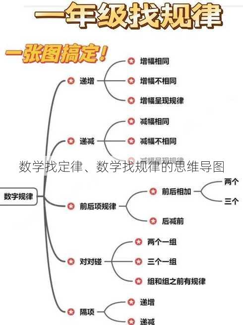 数学找定律、数学找规律的思维导图