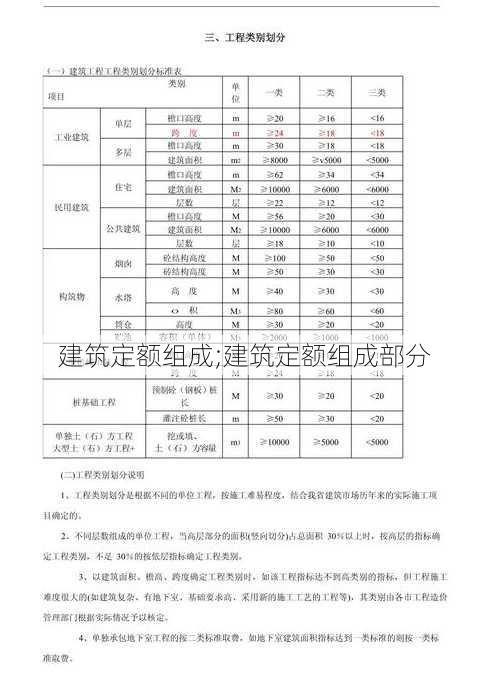 建筑定额组成;建筑定额组成部分