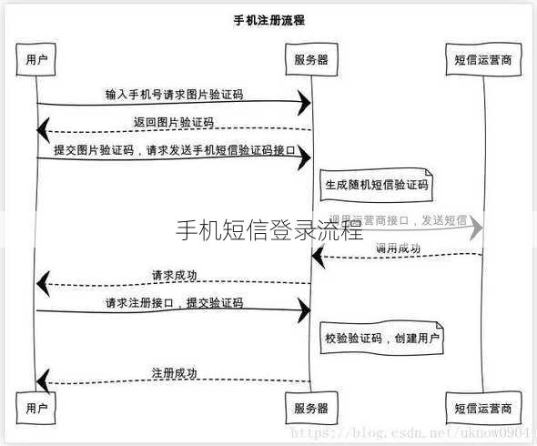 手机短信登录流程