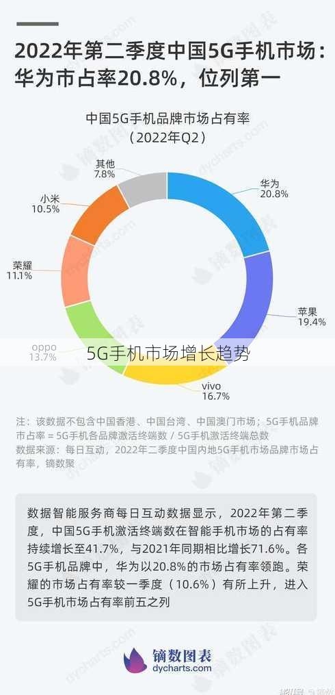 5G手机市场增长趋势