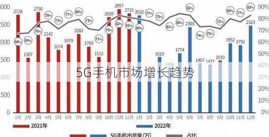 5G手机市场增长趋势