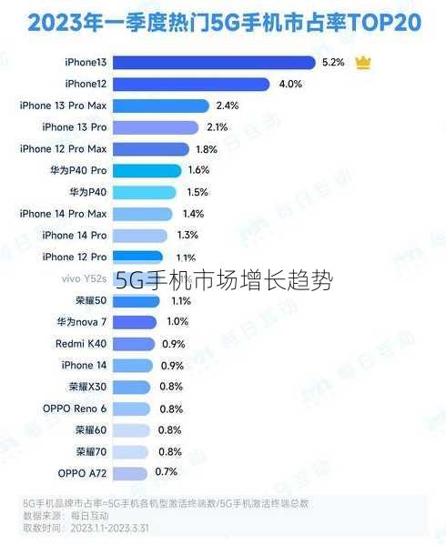 5G手机市场增长趋势