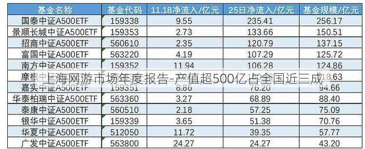 上海网游市场年度报告-产值超500亿占全国近三成