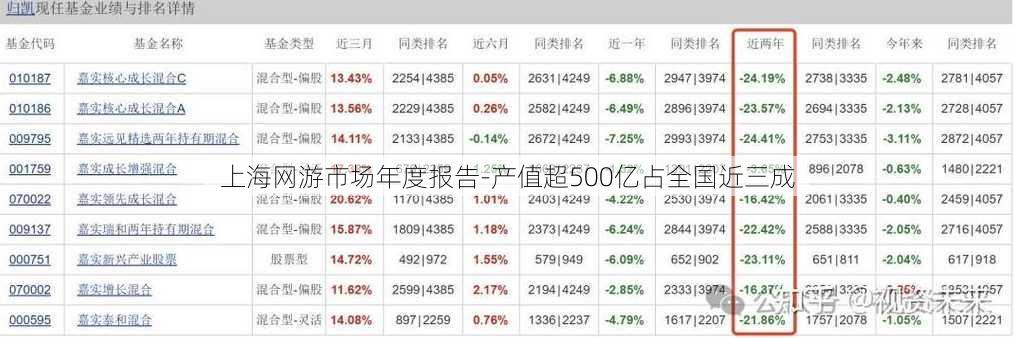 上海网游市场年度报告-产值超500亿占全国近三成