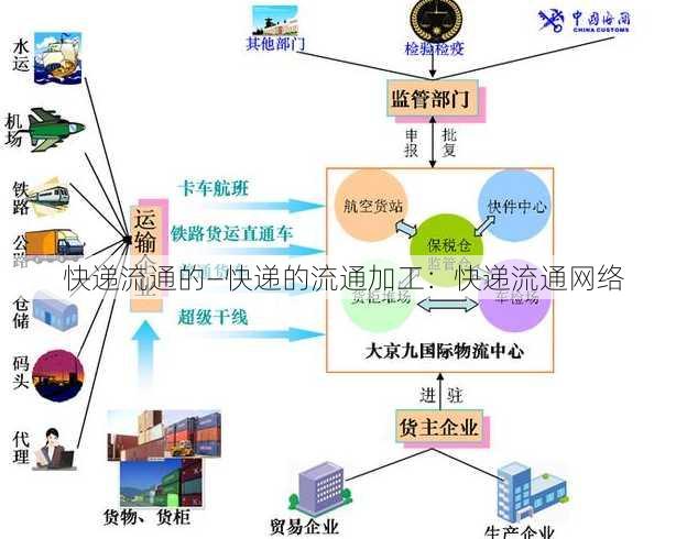 快递流通的—快递的流通加工：快递流通网络