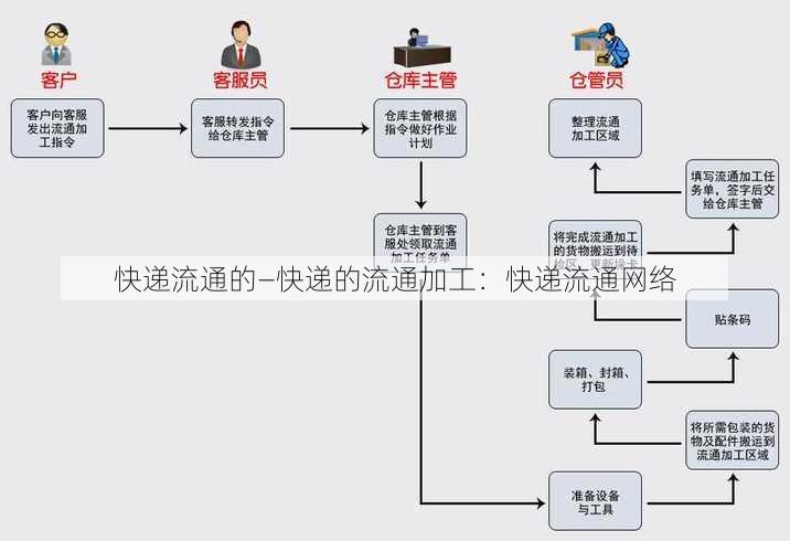 快递流通的—快递的流通加工：快递流通网络