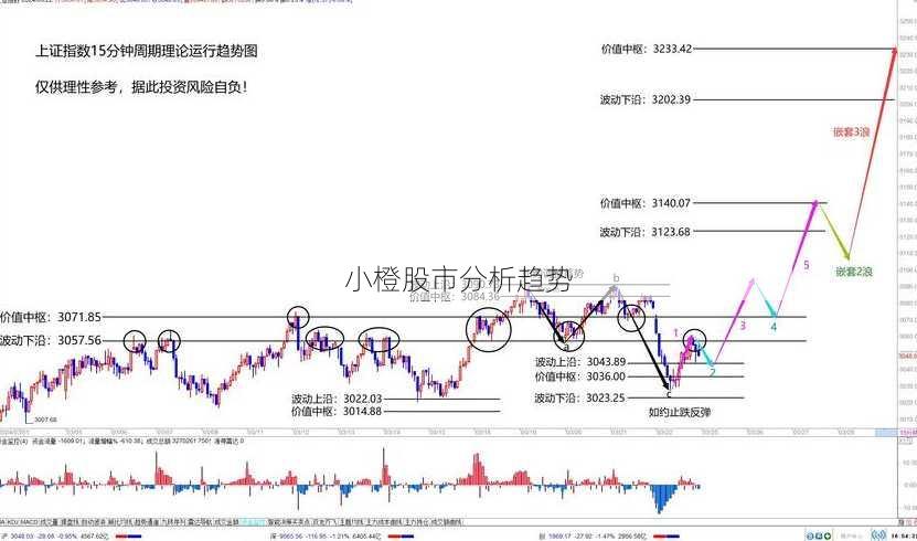 小橙股市分析趋势