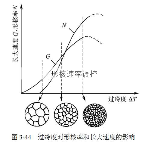 形核速率调控