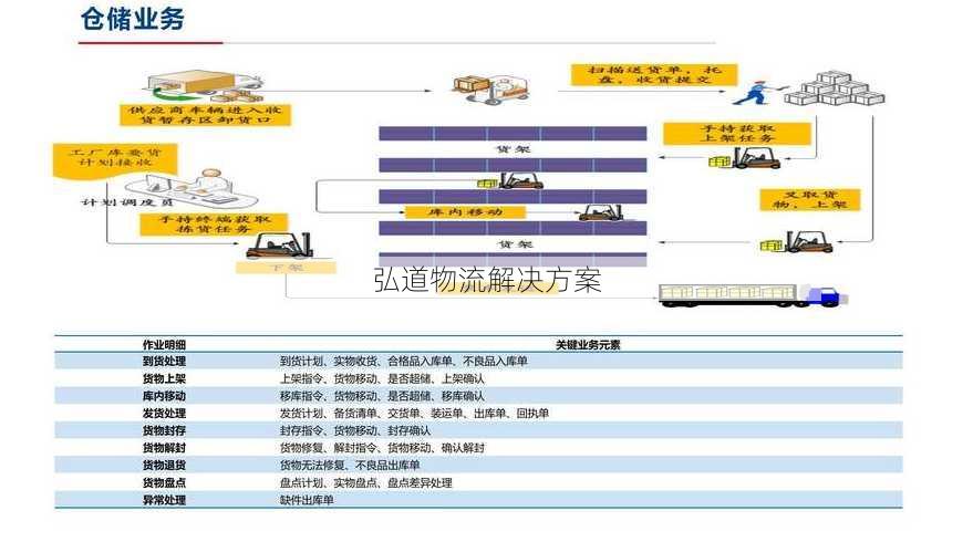 弘道物流解决方案