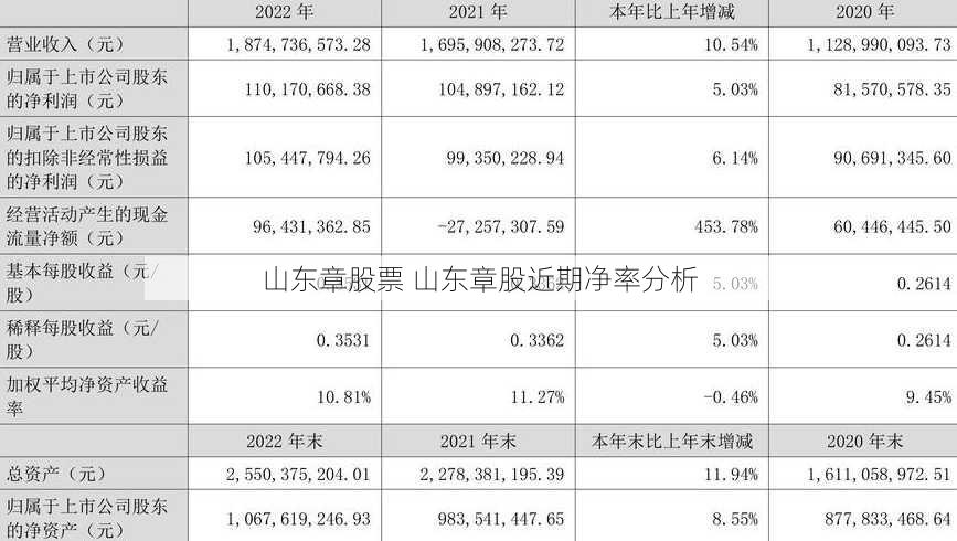 山东章股票 山东章股近期净率分析