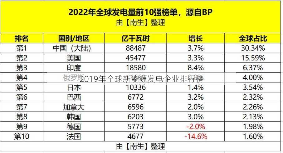 2019年全球新能源发电企业排行榜