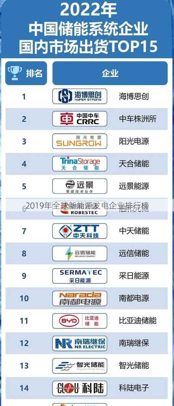 2019年全球新能源发电企业排行榜