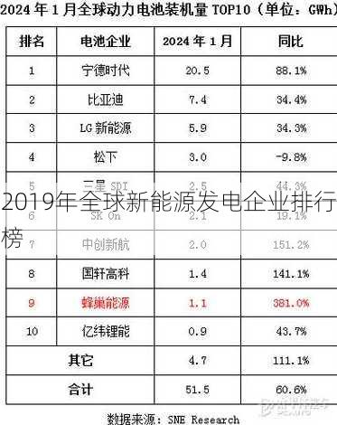 2019年全球新能源发电企业排行榜