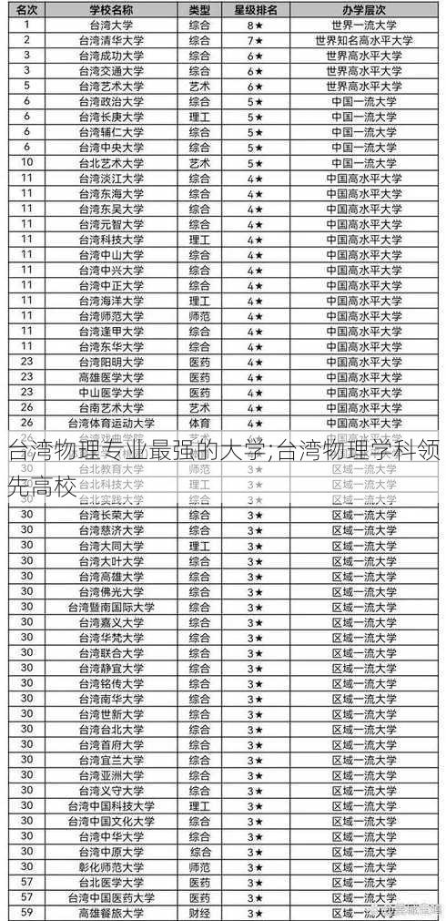 台湾物理专业最强的大学;台湾物理学科领先高校